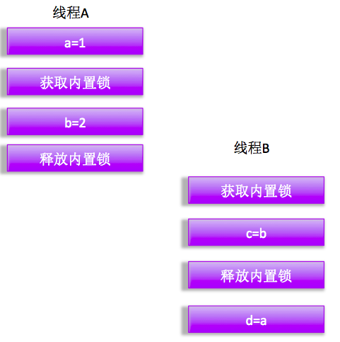 JAVA高并发——编程基础 - 图3