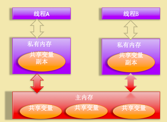 JAVA高并发——编程基础 - 图1