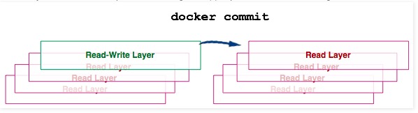 玩转Docker | 图解镜像与容器 - 图24