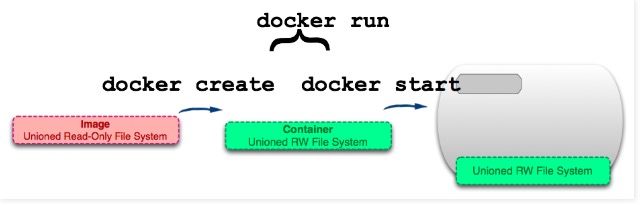 玩转Docker | 图解镜像与容器 - 图13