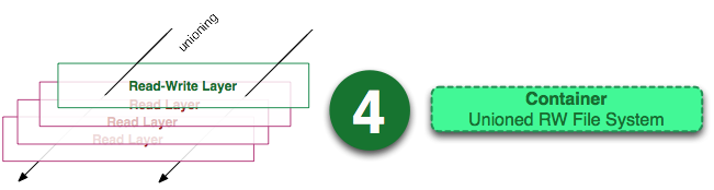 玩转Docker | 图解镜像与容器 - 图3
