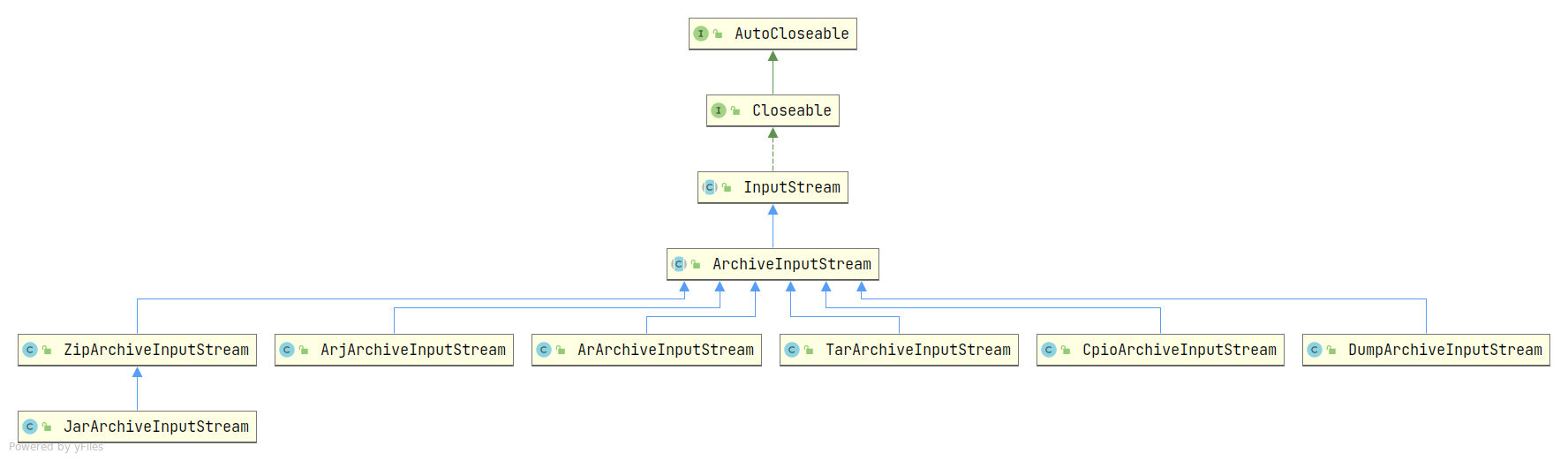 ArchiveInputStream.png