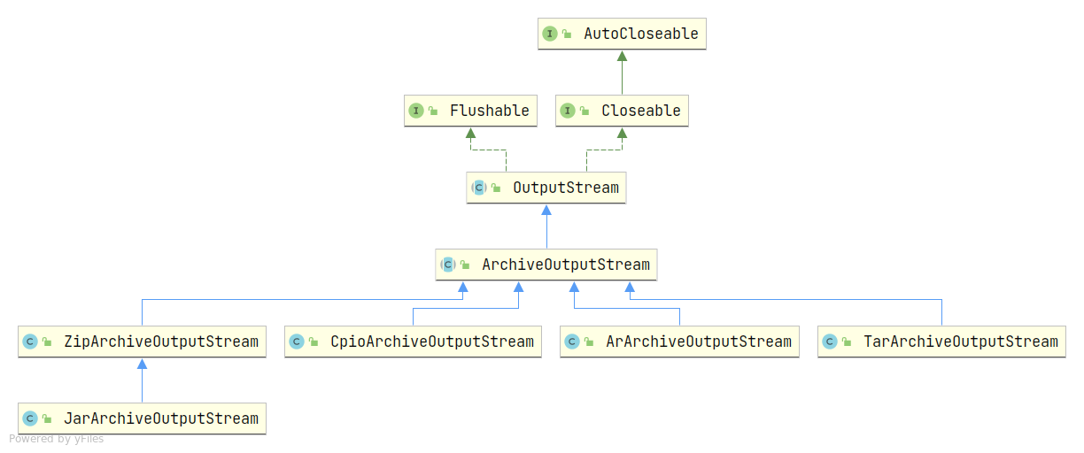 ArchiveOutputStream.png