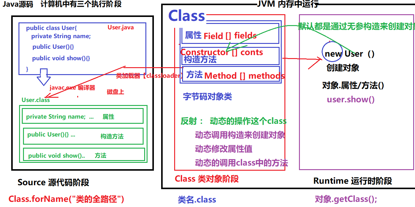 反射/字节码对象 - 图3