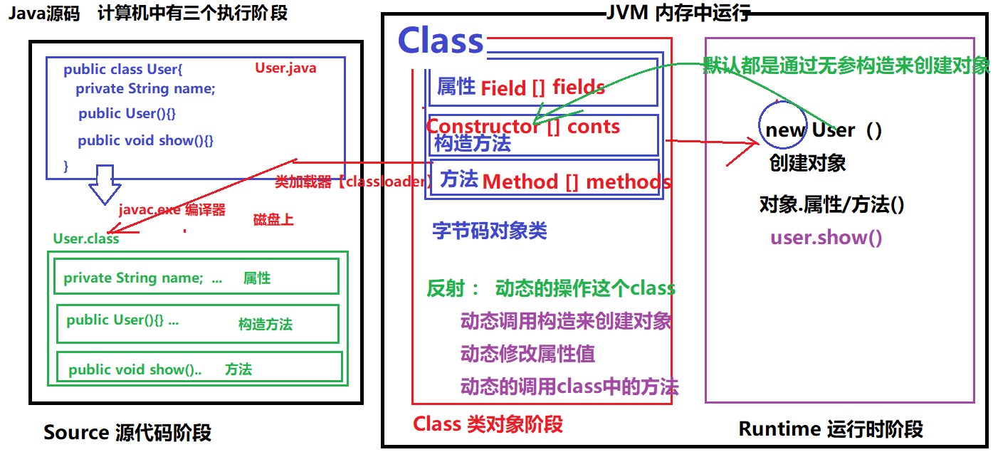 反射/字节码对象 - 图1