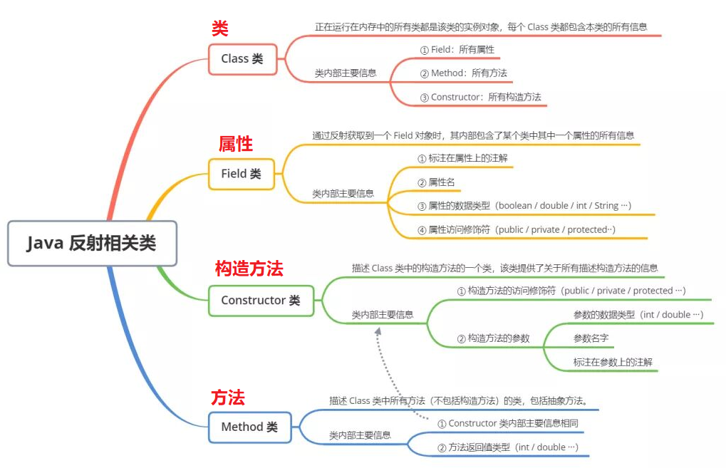 反射/字节码对象 - 图4