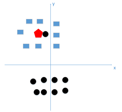 k-近邻算法 - 图2