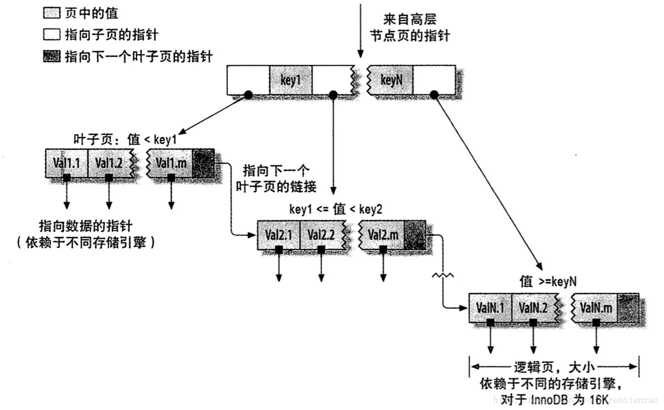 B-Tree索引 - 图1