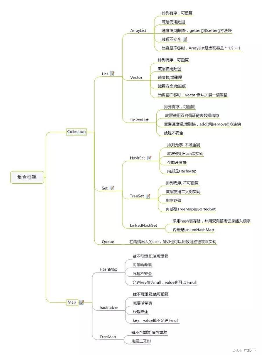 Java基础-集合篇 - 图2