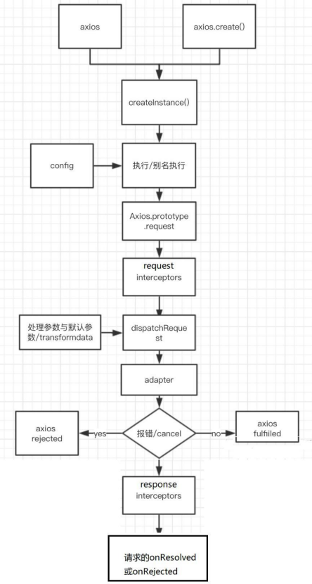 Axios系统学习流程图.png