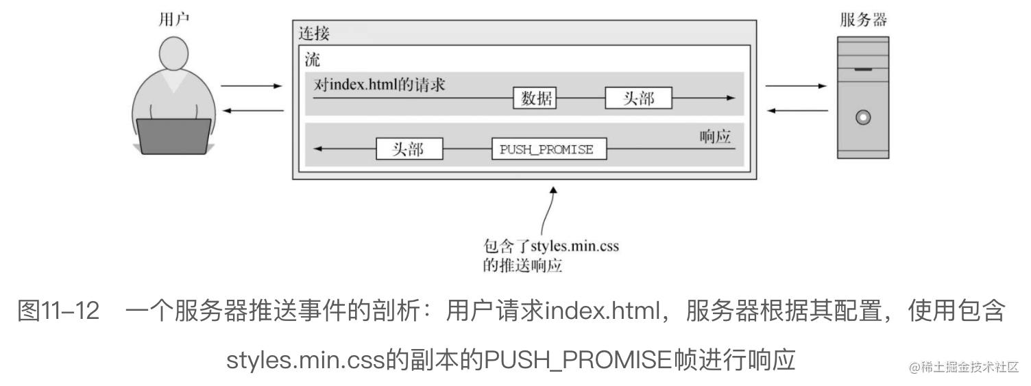 http/1和http/2对前端性能优化策略方案的影响 - 图4