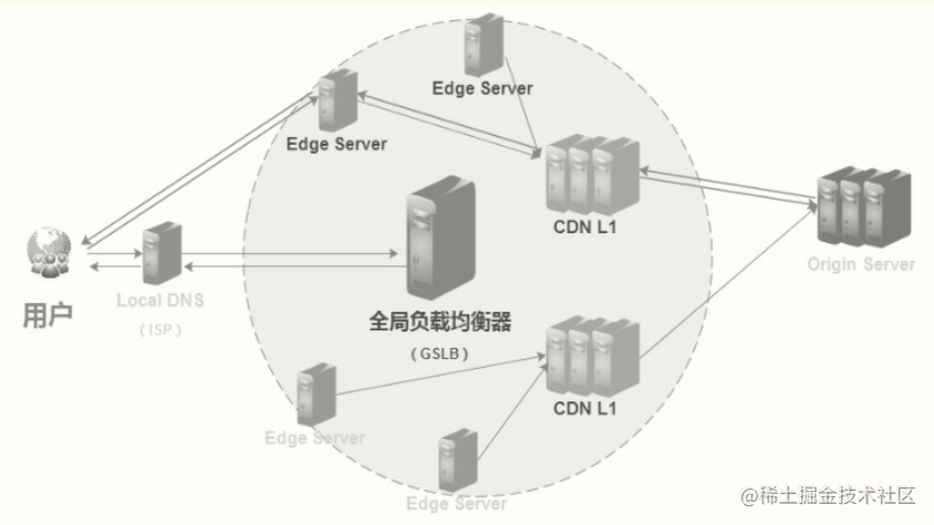 web性能-CDN架构介绍和优化 - 图1