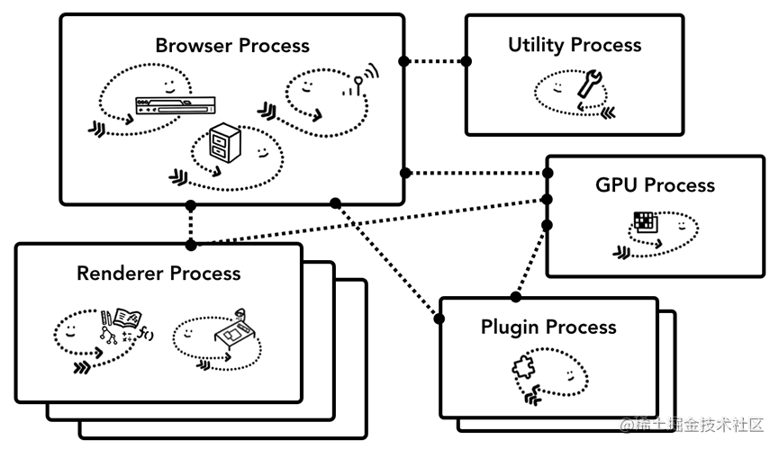 浏览器多进程架构简介 - 图1