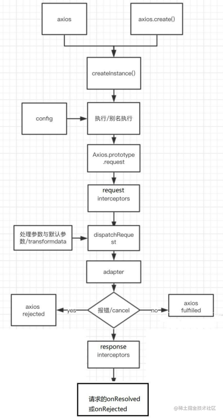 Axiso源码目录及核心功能的梳理 - 图1