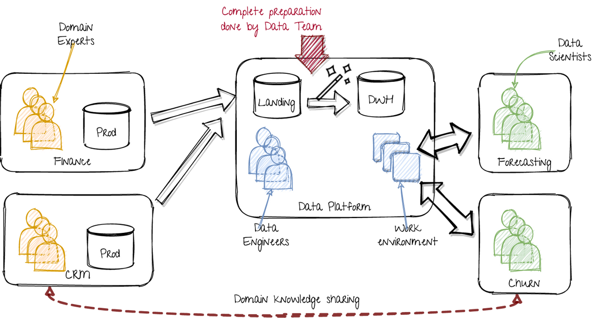 迈向现代数据平台的两个步骤 - 图2