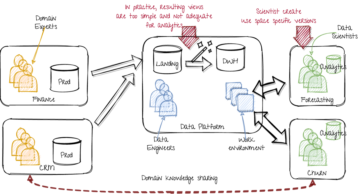 迈向现代数据平台的两个步骤 - 图3