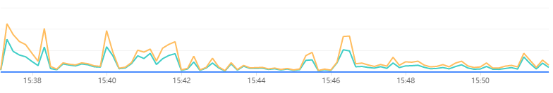 基于DataFlux func和观测云实现空气质量预测 - 图7