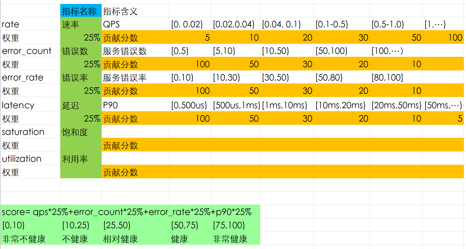应用程序指标健康度评分 - 图1
