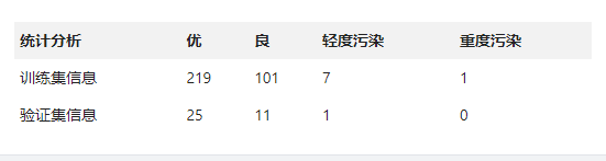 基于DataFlux func和观测云实现空气质量预测 - 图5
