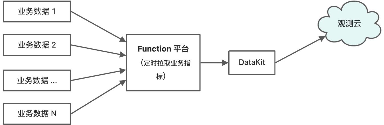 观测云平台自身观测实践方案 - 图7