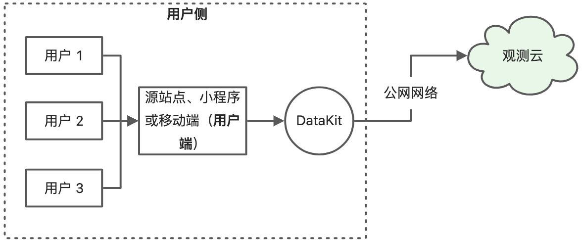 观测云平台自身观测实践方案 - 图3