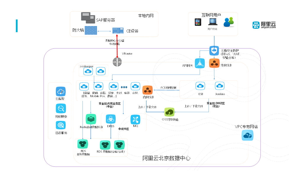 某鞋业云上案例分享 - 图1