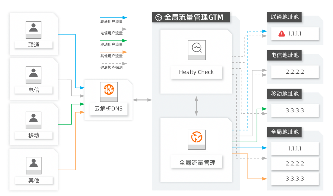 GTM全局流量管理-实现跨网访问加速与故障切换 - 图1