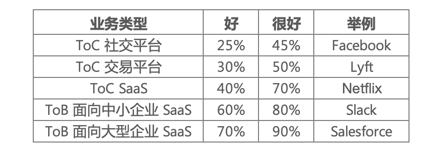 好的留存率标准是什么？ · 语雀 - 图2