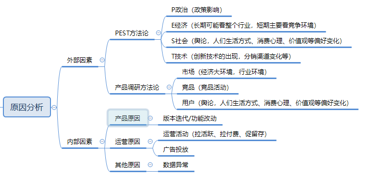 指标异动类问题分析框架 - 数据分析师面试题 - 图3