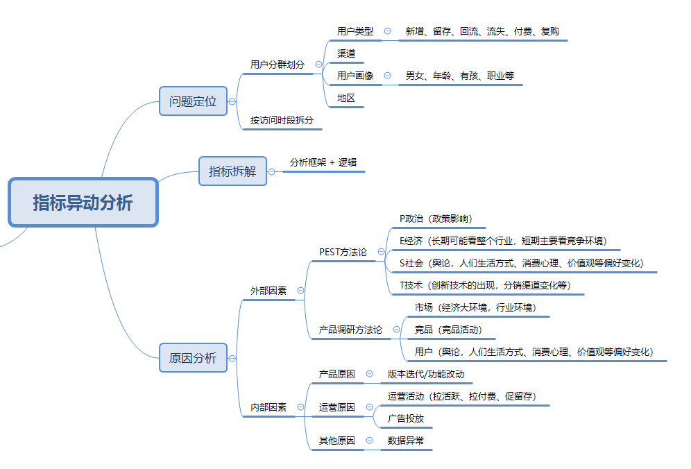 指标异动类问题分析框架 - 数据分析师面试题 - 图1