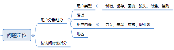 指标异动类问题分析框架 - 数据分析师面试题 - 图2