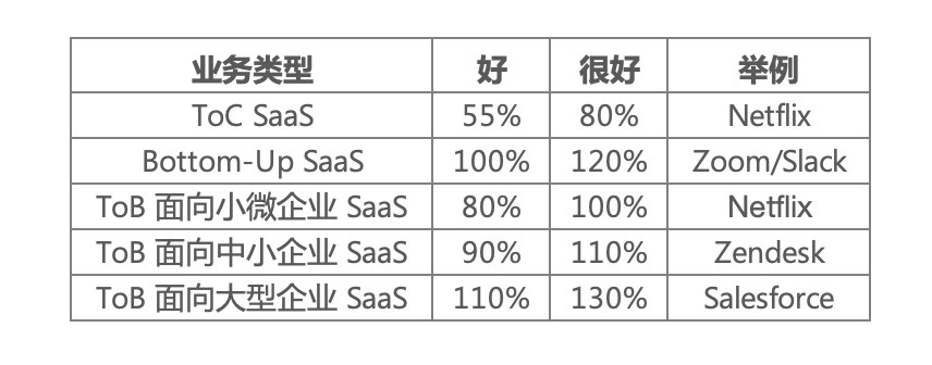 好的留存率标准是什么？ · 语雀 - 图3