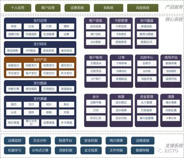 互联网支付系统整体架构详解 - 图3