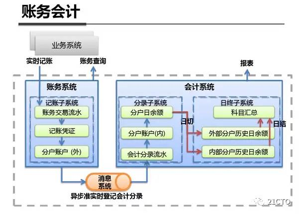 互联网支付系统整体架构详解 - 图8