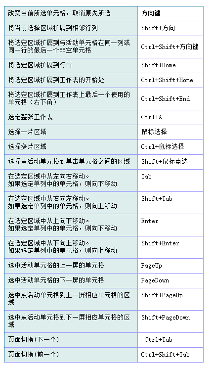 💖.Excel 快捷键 - 图6