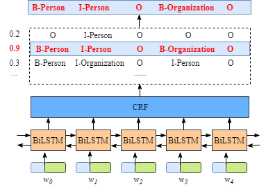 BiLSTM-CRF模型中的CRF层介绍 - 图1