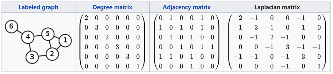 从图(Graph)到图卷积(Graph Convolution)：漫谈图神经网络模型 (二) - 图15