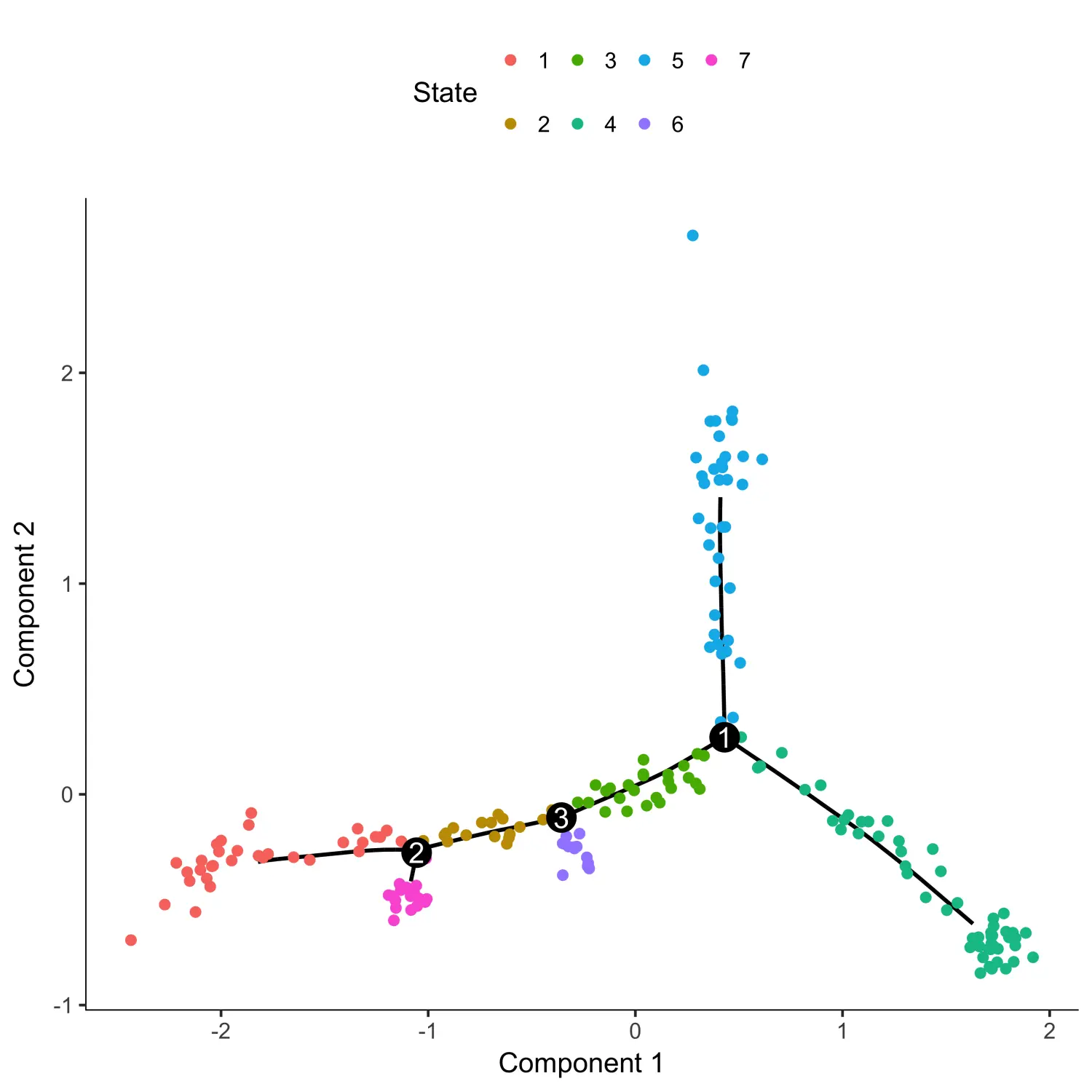 使用Cicero包进行单细胞ATAC-seq分析（三）：Single-cell accessibility trajectories - 图6