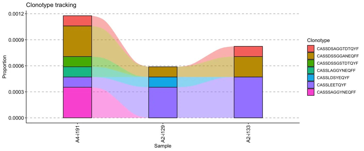 使用immunarch包进行单细胞免疫组库数据分析（八）：Track clonotypes across samples and time - 图8