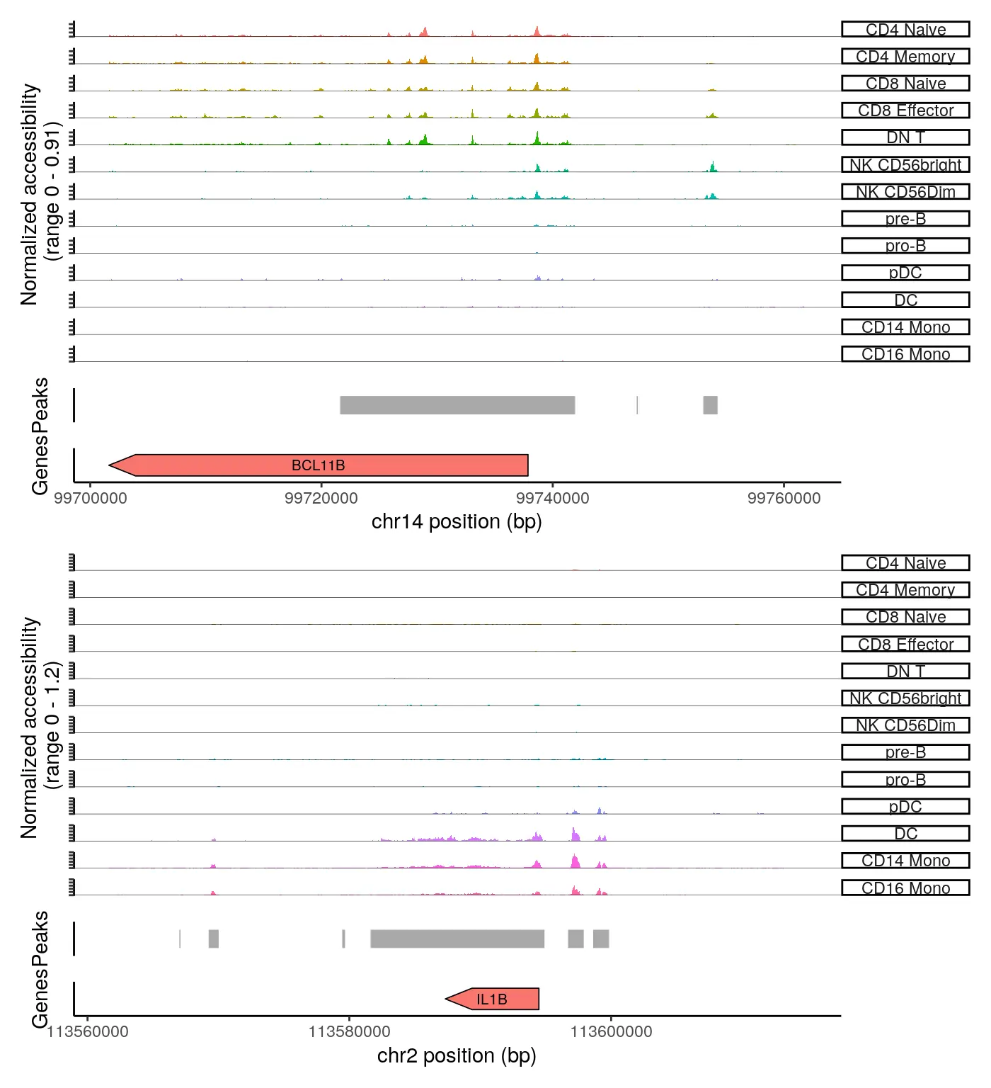 使用Signac包进行单细胞ATAC-seq数据分析（一）：Analyzing PBMC scATAC-seq - 图9