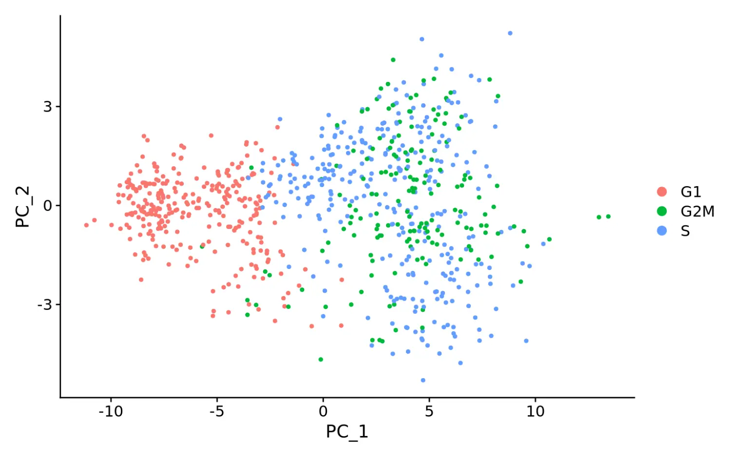 Seurat包学习笔记（八）：Cell-Cycle Scoring and Regression - 图6