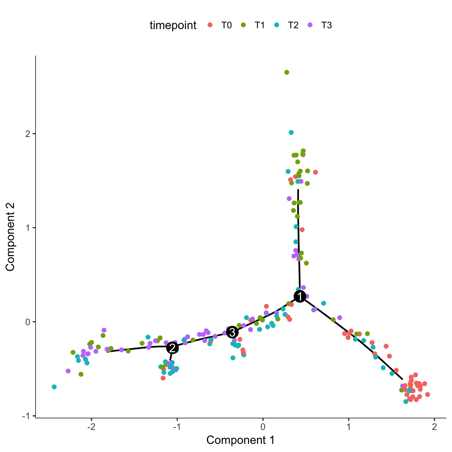 使用Cicero包进行单细胞ATAC-seq分析（三）：Single-cell accessibility trajectories - 图5