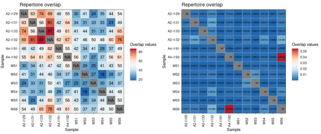 使用immunarch包进行单细胞免疫组库数据分析（五）：Repertoire overlap and public clonotypes - 图1