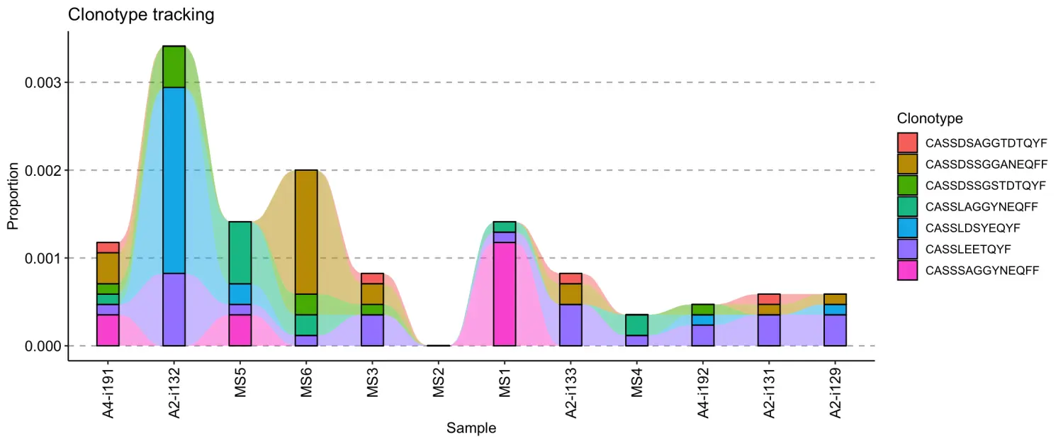 使用immunarch包进行单细胞免疫组库数据分析（八）：Track clonotypes across samples and time - 图10