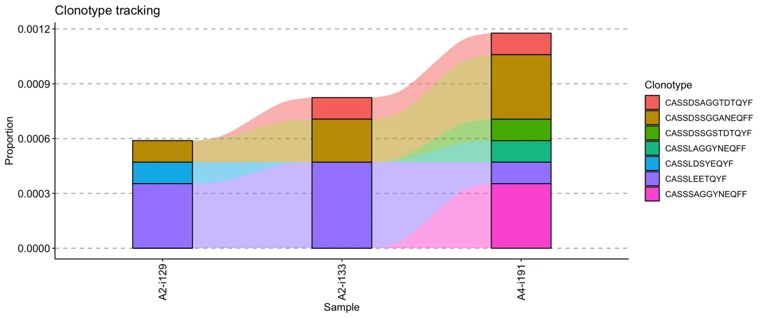 使用immunarch包进行单细胞免疫组库数据分析（八）：Track clonotypes across samples and time - 图7