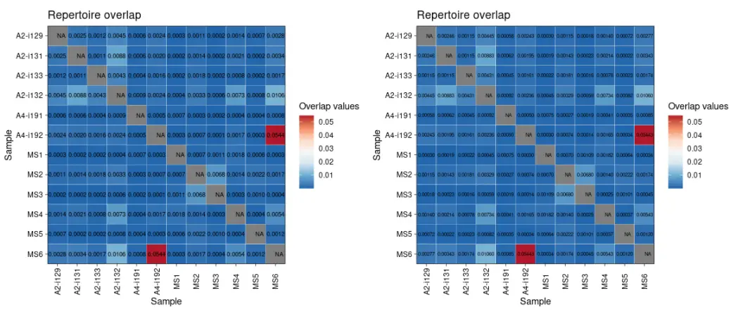 使用immunarch包进行单细胞免疫组库数据分析（五）：Repertoire overlap and public clonotypes - 图3