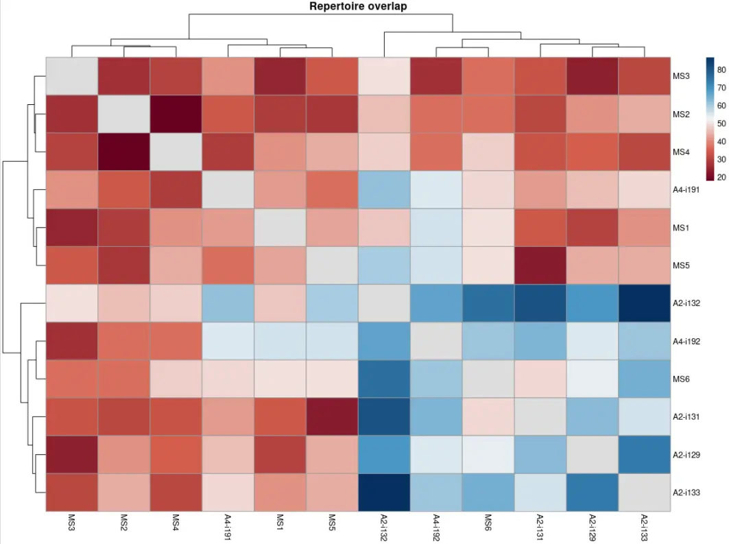 使用immunarch包进行单细胞免疫组库数据分析（五）：Repertoire overlap and public clonotypes - 图2