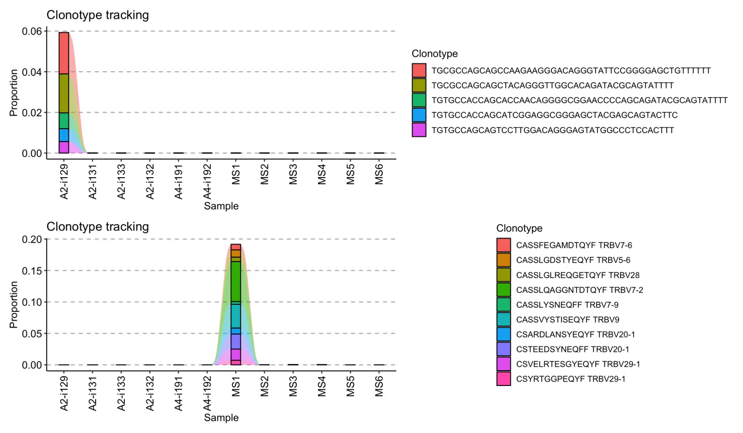 使用immunarch包进行单细胞免疫组库数据分析（八）：Track clonotypes across samples and time - 图1