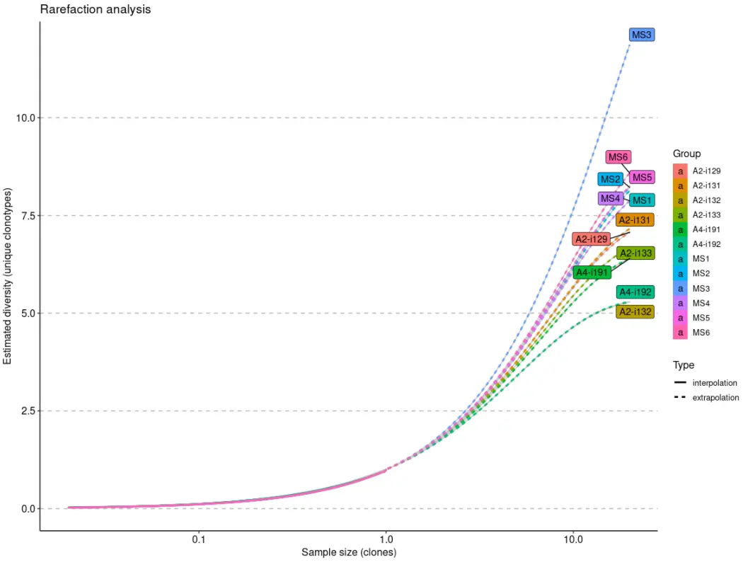 使用immunarch包进行单细胞免疫组库数据分析（七）：Diversity estimation - 图5