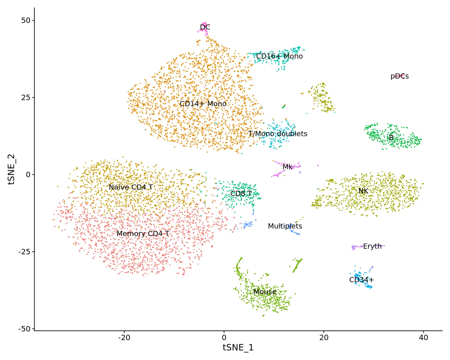 Seurat包学习笔记（五）：Using Seurat with multi-modal data - 图3